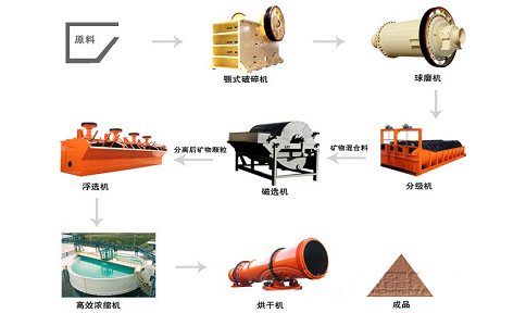 高嶺土浮選除雜的選礦工藝如下三種方法：