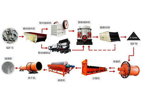 選礦生產(chǎn)線