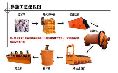 浮選工藝流程