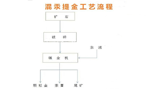 混汞法提金工藝