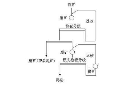 選礦分級作業(yè)流程