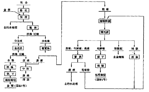 金銀的精煉方法