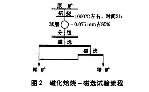 褐鐵礦石磁化焙燒-磁選選礦流程