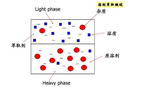 化學(xué)選礦